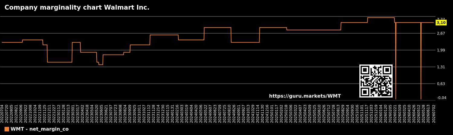 Company marginality chart Walmart Inc.